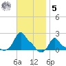 Woods Hole tide chart for Wednesday, November 5, 2025