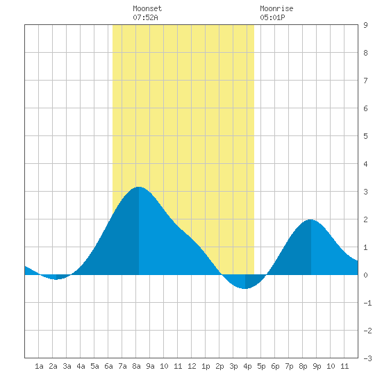 Woods Hole tide chart for Thursday, November 6, 2025