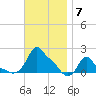 Woods Hole tide chart for Friday, November 7, 2025