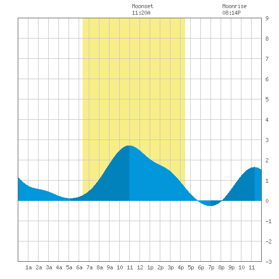 Woods Hole tide chart for Sunday, November 9, 2025