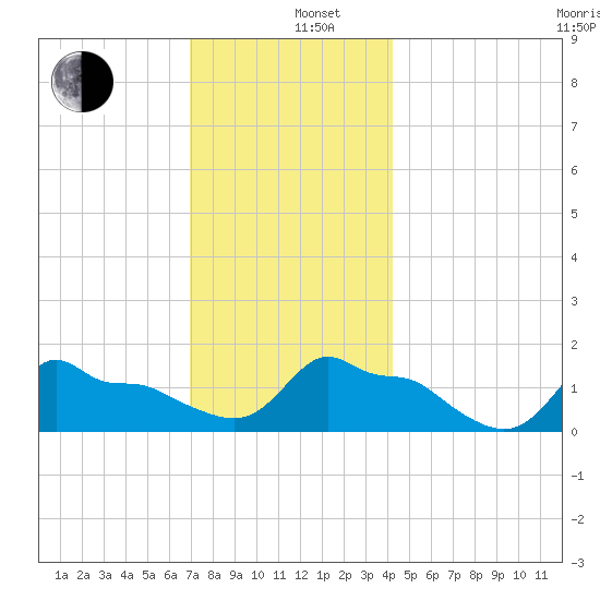 Woods Hole tide chart for Thursday, December 11, 2025
