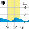 Woods Hole tide chart for Thursday, December 11, 2025