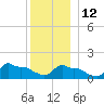 Woods Hole tide chart for Friday, December 12, 2025