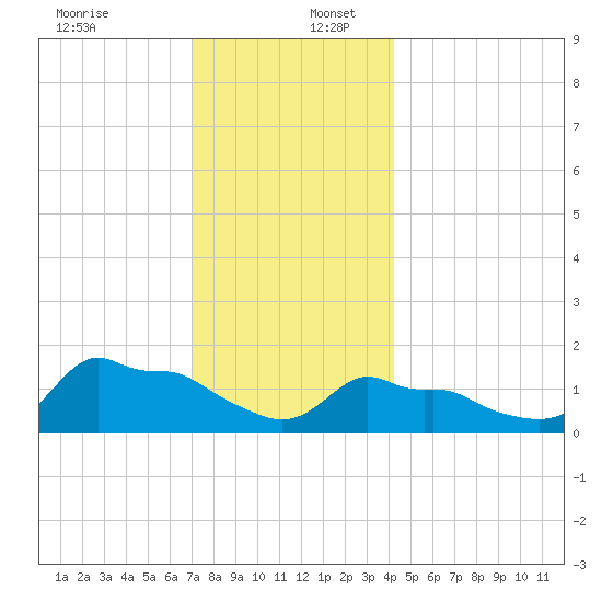 Woods Hole tide chart for Saturday, December 13, 2025