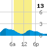 Woods Hole tide chart for Saturday, December 13, 2025