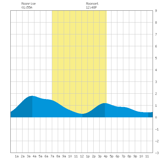 Woods Hole tide chart for Sunday, December 14, 2025