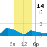 Woods Hole tide chart for Sunday, December 14, 2025