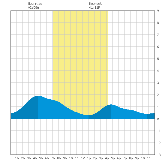 Woods Hole tide chart for Monday, December 15, 2025