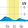 Woods Hole tide chart for Monday, December 15, 2025