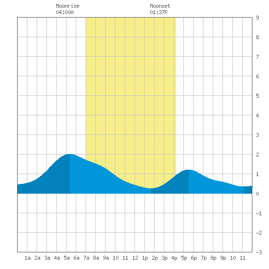 Woods Hole tide chart for Tuesday, December 16, 2025