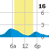 Woods Hole tide chart for Tuesday, December 16, 2025