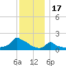 Woods Hole tide chart for Wednesday, December 17, 2025