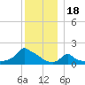 Woods Hole tide chart for Thursday, December 18, 2025