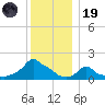 Woods Hole tide chart for Friday, December 19, 2025