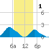 Woods Hole tide chart for Monday, December 1, 2025