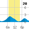 Woods Hole tide chart for Saturday, December 20, 2025