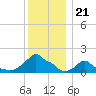 Woods Hole tide chart for Sunday, December 21, 2025