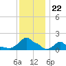 Woods Hole tide chart for Monday, December 22, 2025