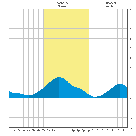 Woods Hole tide chart for Tuesday, December 23, 2025