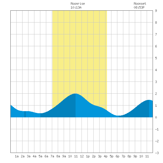 Woods Hole tide chart for Wednesday, December 24, 2025