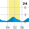 Woods Hole tide chart for Wednesday, December 24, 2025