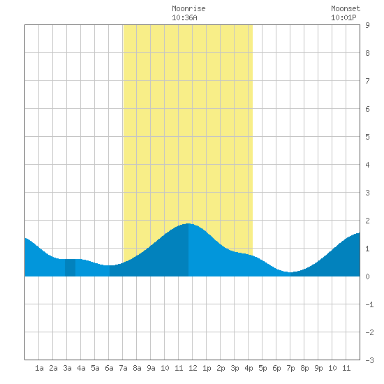 Woods Hole tide chart for Thursday, December 25, 2025