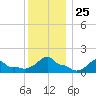 Woods Hole tide chart for Thursday, December 25, 2025