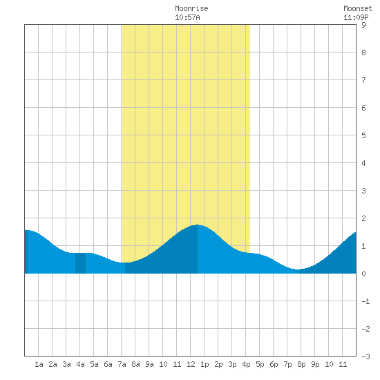 Woods Hole tide chart for Friday, December 26, 2025