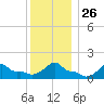 Woods Hole tide chart for Friday, December 26, 2025