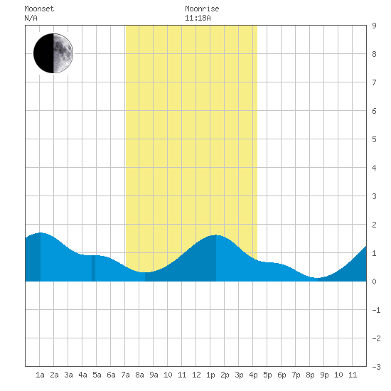 Woods Hole tide chart for Saturday, December 27, 2025