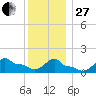 Woods Hole tide chart for Saturday, December 27, 2025