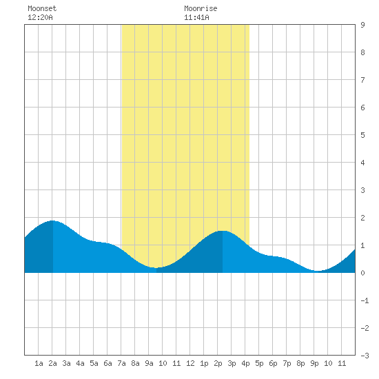 Woods Hole tide chart for Sunday, December 28, 2025