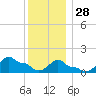 Woods Hole tide chart for Sunday, December 28, 2025