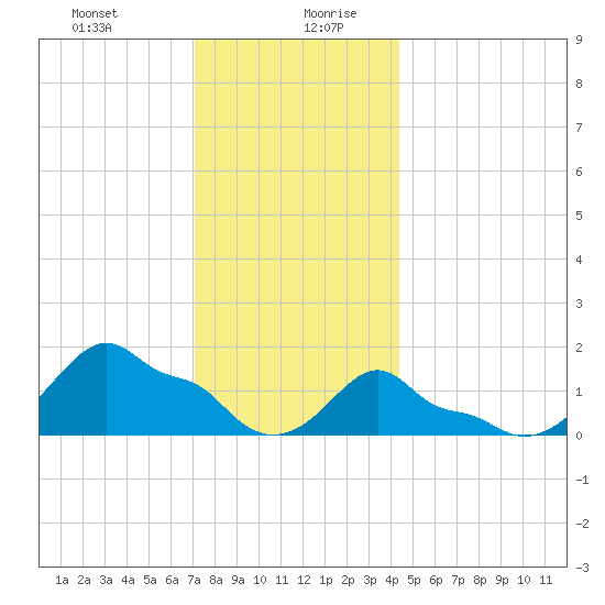 Woods Hole tide chart for Monday, December 29, 2025