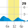 Woods Hole tide chart for Monday, December 29, 2025