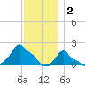 Woods Hole tide chart for Tuesday, December 2, 2025