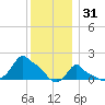 Woods Hole tide chart for Wednesday, December 31, 2025