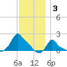 Woods Hole tide chart for Wednesday, December 3, 2025