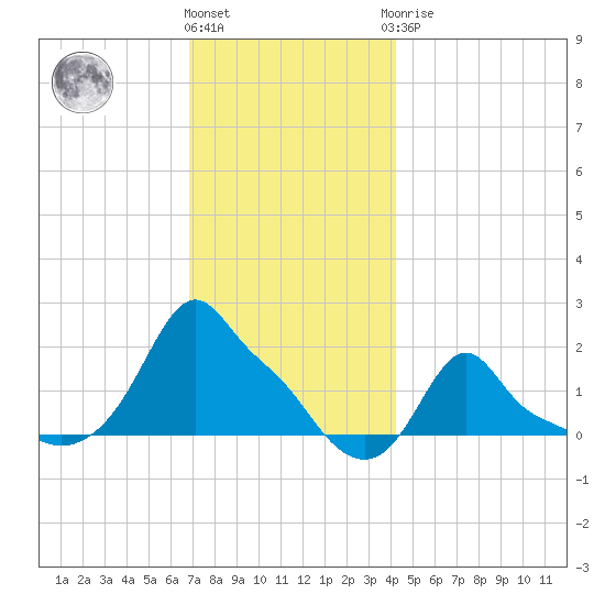 Woods Hole tide chart for Thursday, December 4, 2025