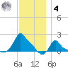Woods Hole tide chart for Thursday, December 4, 2025