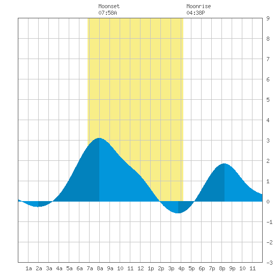 Woods Hole tide chart for Friday, December 5, 2025