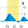 Woods Hole tide chart for Friday, December 5, 2025