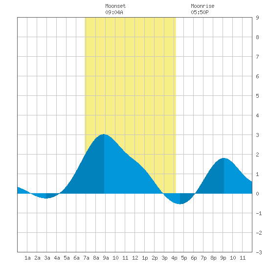 Woods Hole tide chart for Saturday, December 6, 2025