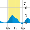 Woods Hole tide chart for Sunday, December 7, 2025