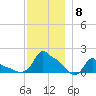 Woods Hole tide chart for Monday, December 8, 2025