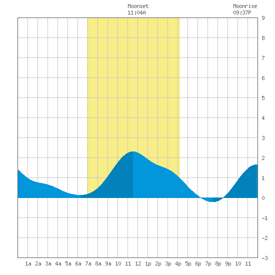 Woods Hole tide chart for Tuesday, December 9, 2025