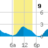 Woods Hole tide chart for Tuesday, December 9, 2025