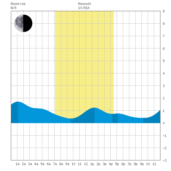 Woods Hole tide chart for Saturday, January 10, 2026