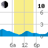 Woods Hole tide chart for Saturday, January 10, 2026
