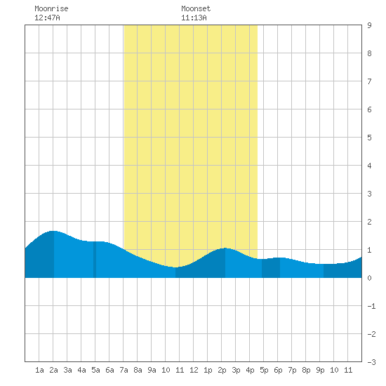 Woods Hole tide chart for Sunday, January 11, 2026